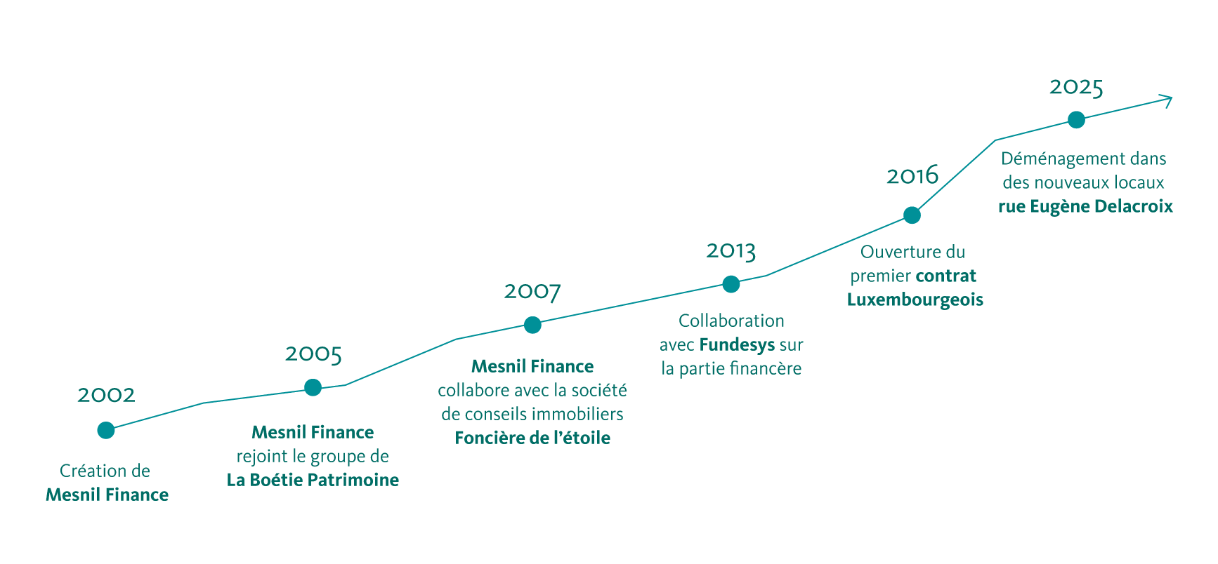Timeline Graph